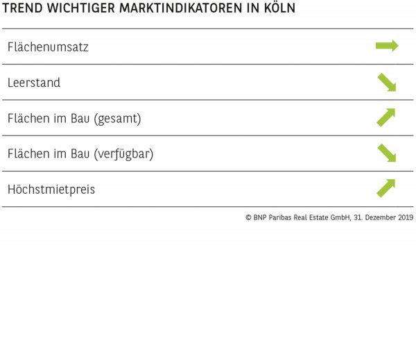 TREND WICHTIGER MARKTINDIKATOREN IN KÖLN