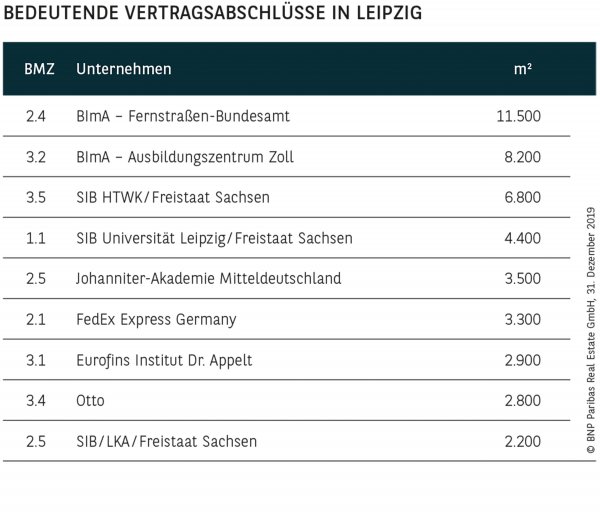 BEDEUTENDE VERTRAGSABSCHLÜSSE IN LEIPZIG