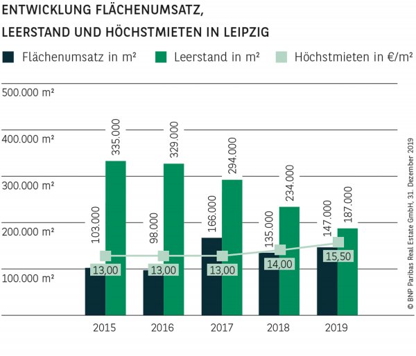 ENTWICKLUNG FLÄCHENUMSATZ, LEERSTAND UND HÖCHSTMIETEN IN LEIPZIG