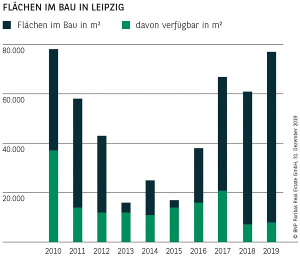 FLÄCHEN IM BAU IN LEIPZIG