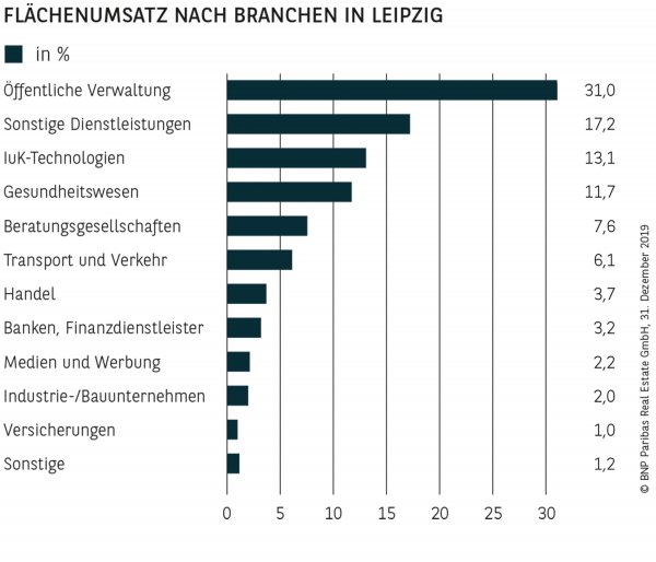 FLÄCHENUMSATZ NACH BRANCHEN IN LEIPZIG