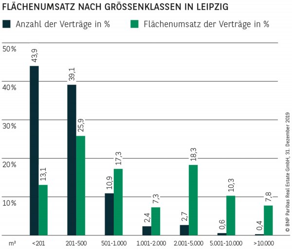 FLÄCHENUMSATZ NACH GRÖSSENKLASSEN IN LEIPZIG