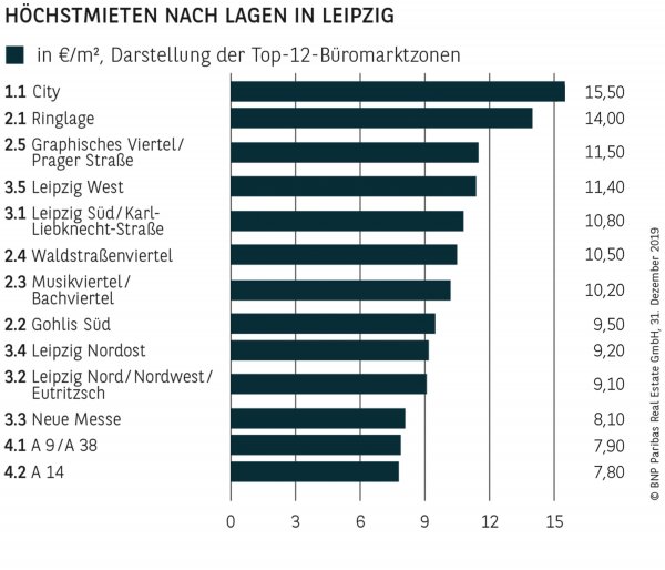 HÖCHSTMIETEN NACH LAGEN IN LEIPZIG