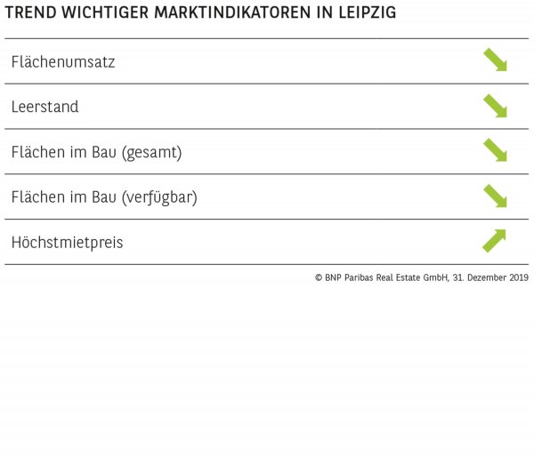 TREND WICHTIGER MARKTINDIKATOREN IN LEIPZIG