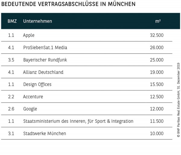 BEDEUTENDE VERTRAGSABSCHLÜSSE IN MÜNCHEN
