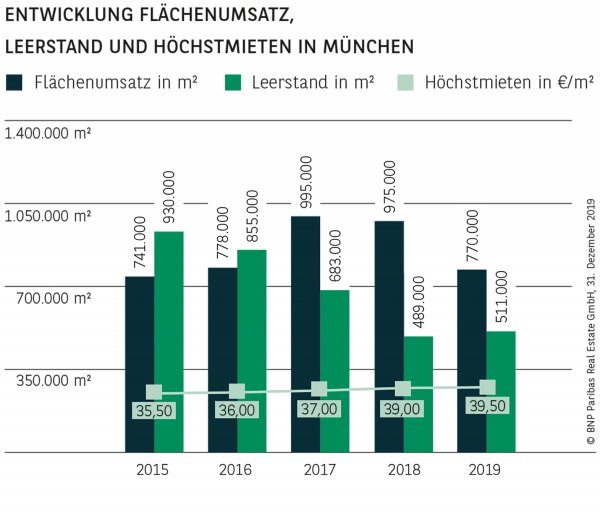 ENTWICKLUNG FLÄCHENUMSATZ, LEERSTAND UND HÖCHSTMIETEN IN MÜNCHEN
