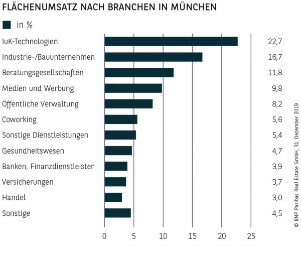 FLÄCHENUMSATZ NACH BRANCHEN IN MÜNCHEN