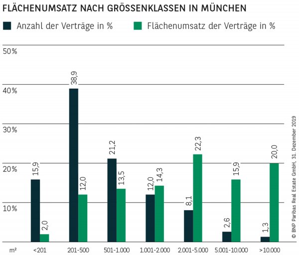 FLÄCHENUMSATZ NACH GRÖSSENKLASSEN IN MÜNCHEN