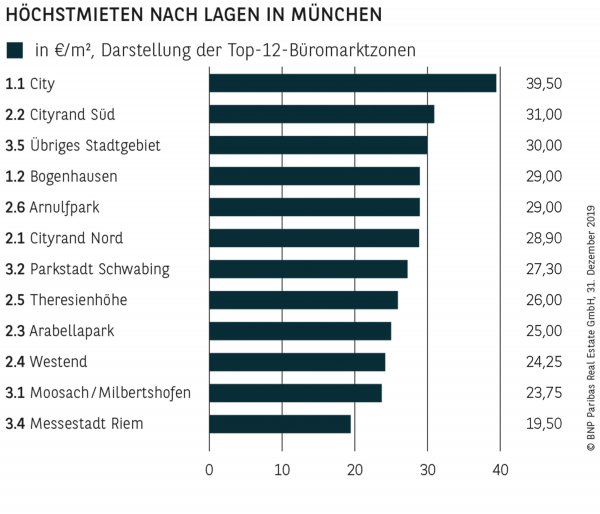 HÖCHSTMIETEN NACH LAGEN IN MÜNCHEN