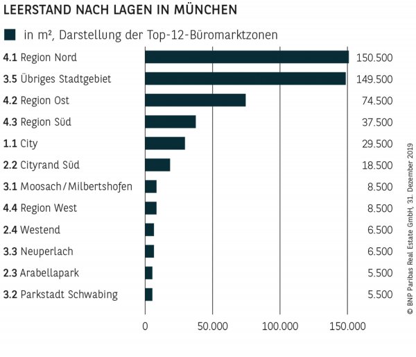 LEERSTAND NACH LAGEN IN MÜNCHEN