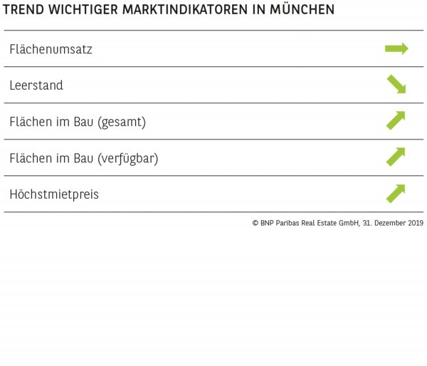 TREND WICHTIGER MARKTINDIKATOREN IN MÜNCHEN