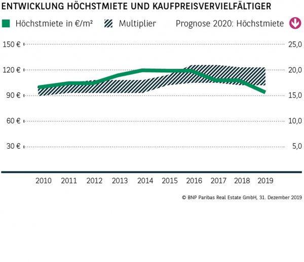 Entwicklung Höchstmiete und Kaufpreisvervielfältiger Aachen