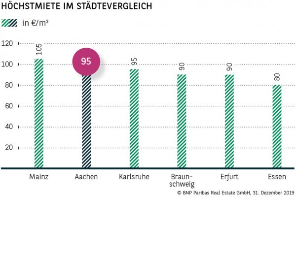 Höchstmiete im Städtevergleich Aachen