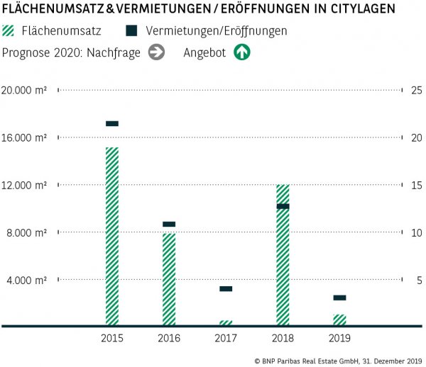 Flächenumsatz &amp; Vermietungen / Eröffnungen in Citylagen Aachen