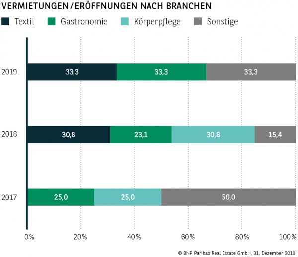 Vermietungen / Eröffnungen nach Branchen Aachen