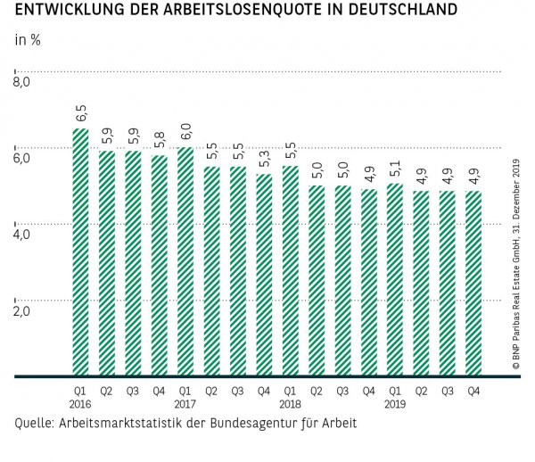 Entwicklung der Arbeitslosenquote in DE