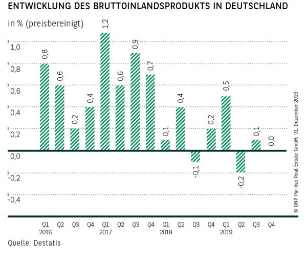 Entwicklung des BIP in Deutschland