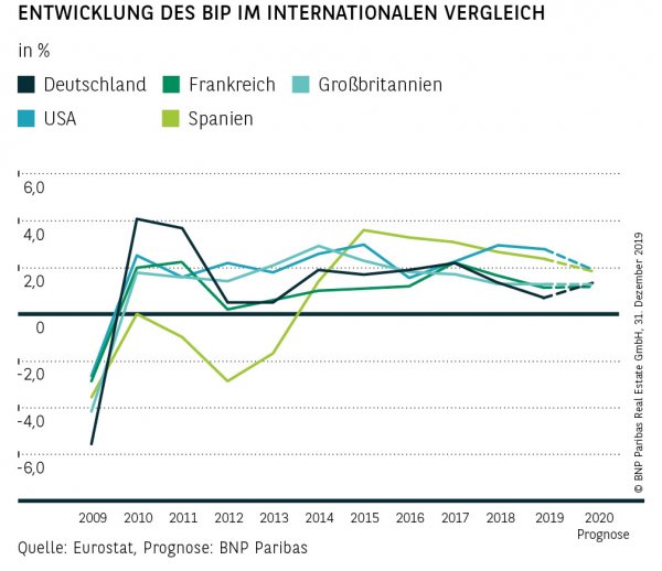 Entwicklung des BIP im internationalen Vergleich