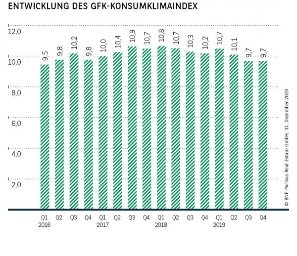 Entwicklung des GFK-Konsumklimaindex