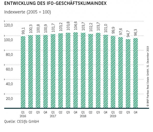 Entwicklung des IFO-Geschäftsklimaindex
