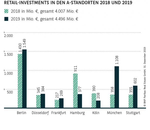 Retail-Investments in den A-Standorten 2018 und 2019
