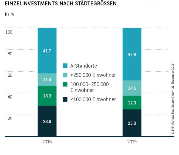 Einzelinvestments nach Städtegrößen