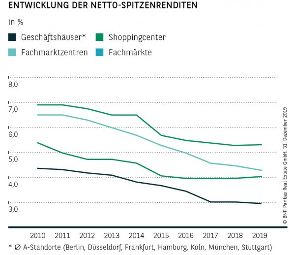 Entwicklung der Netto-Spitzenrenditen