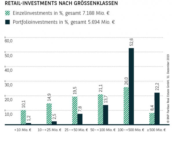 Retail-Investments nach Größenklassen