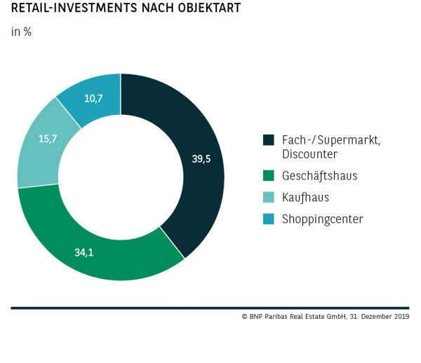 Retail-Investments nach Objektart