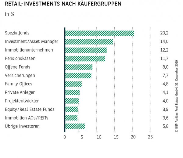 Retail-Investments nach Käufergruppen
