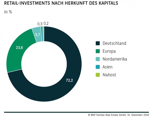 Retail-Investments nach Herkunft des Kapitals