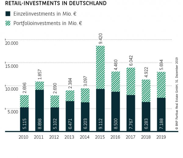 Retail-Investments in Deutschland