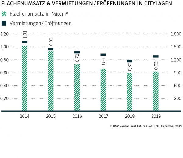 Flächenumsatz &amp; Vermietungen / Eröffnungen in Citylagen