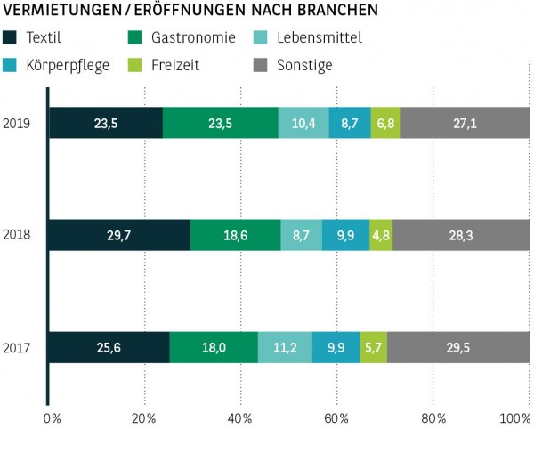 Vermietungen / Eröffnungen nach Branchen