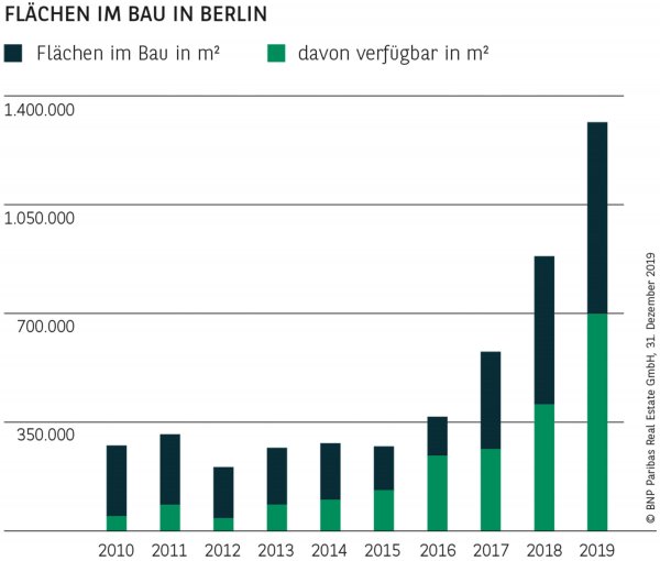 Flächen im Bau in Berlin