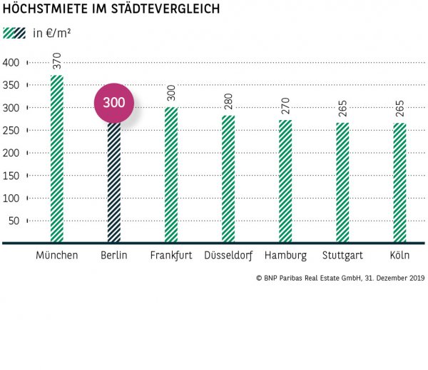 Höchstmiete im Städtevergleich Berlin