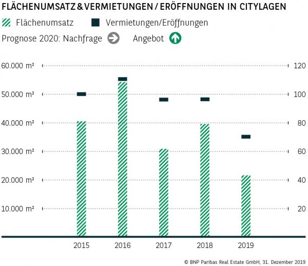 Flächenumsatz &amp; Vermietungen / Eröffnungen in Citylagen Berlin