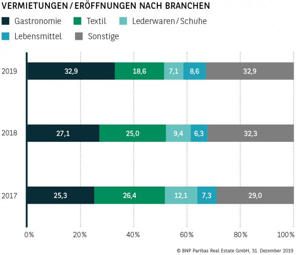 Vermietungen / Eröffnungen nach Branchen Berlin