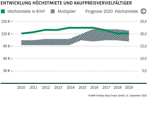 Entwicklung Höchstmiete und Kaufpreisvervielfältiger Bonn