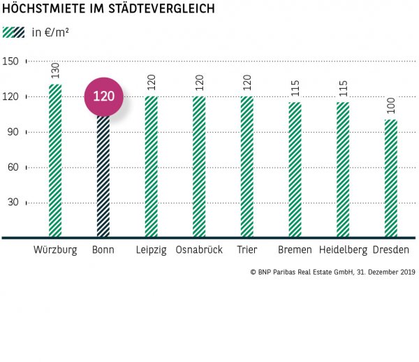 Höchstmiete im Städtevergleich