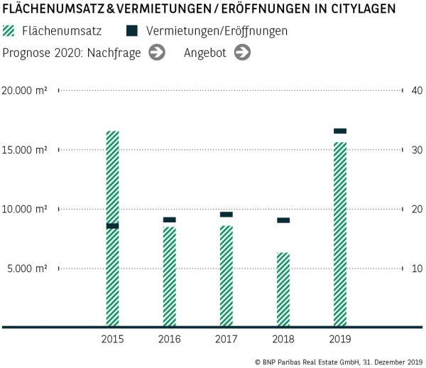 Flächenumsatz &amp; Vermietungen / Eröffnungen in Citylagen Bonn
