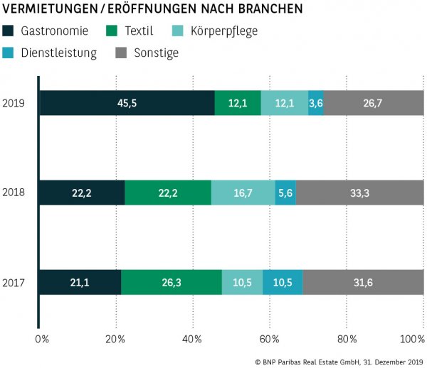 Vermietungen / Eröffnungen nach Branchen Bonn