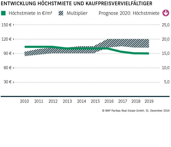 Entwicklung Höchstmiete und Kaufpreisvervielfältiger Braunschweig