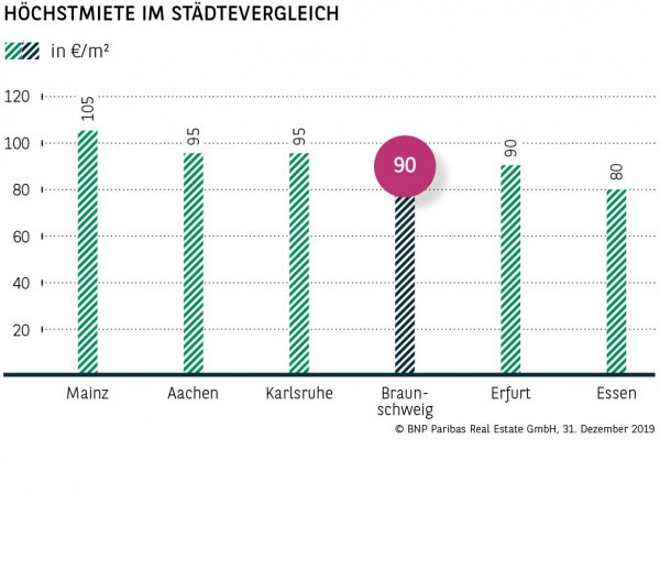 Höchstmiete im Städtevergleich Braunschweig