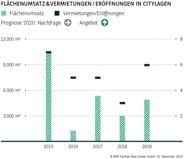 Flächenumsatz &amp; Vermietungen / Eröffnungen in Citylagen Braunschweig