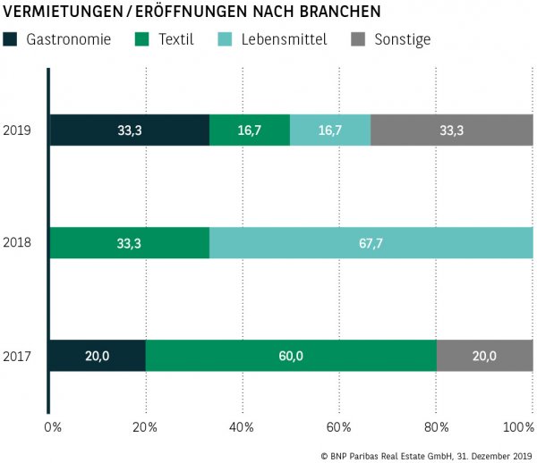 Vermietungen / Eröffnungen nach Branchen Braunschweig