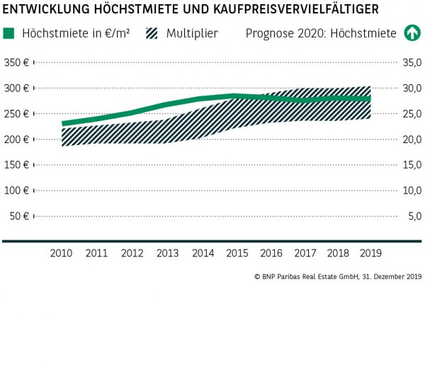 Entwicklung Höchstmiete und Kaufpreisvervielfältiger Düsseldorf