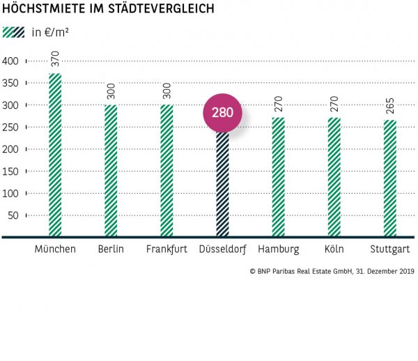 Höchstmiete im Städtevergleich Düsseldorf