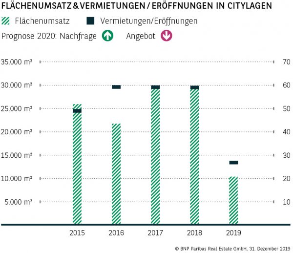 Flächenumsatz &amp; Vermietungen / Eröffnungen in Citylagen Düsseldorf
