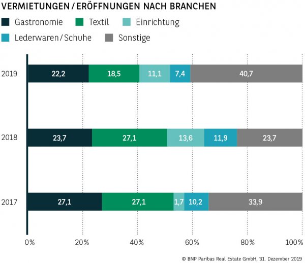 Vermietungen / Eröffnungen nach Branchen Düsseldorf